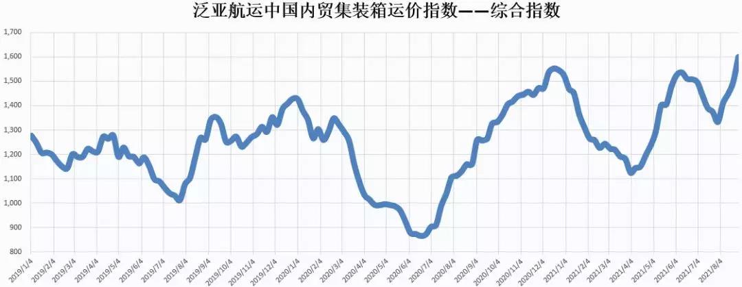 創(chuàng)近三年新高！泛亞航運(yùn)中國內(nèi)貿(mào)集裝箱運(yùn)價(jià)指數(shù)（PDCI）