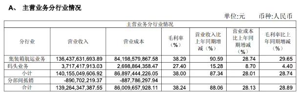 海運(yùn)價(jià)格觸及天花板，船公司半年業(yè)績暴漲，全年凈利潤有望突破千億美元