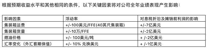 海運(yùn)價(jià)格觸及天花板，船公司半年業(yè)績暴漲，全年凈利潤有望突破千億美元