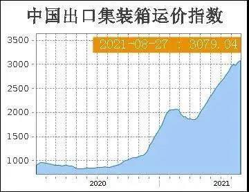 中美物流困局：一個缺箱，一個暴箱