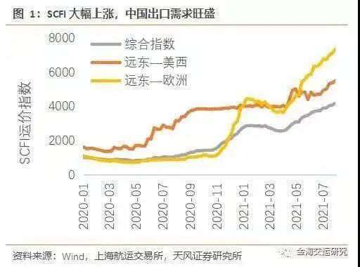 中美物流困局：一個缺箱，一個暴箱