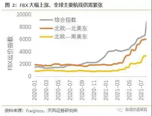 中美物流困局：一個缺箱，一個暴箱