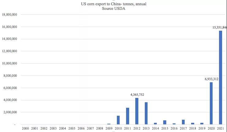 美國農(nóng)產(chǎn)品出口勢頭強(qiáng)勁，助力下半年干散貨市場