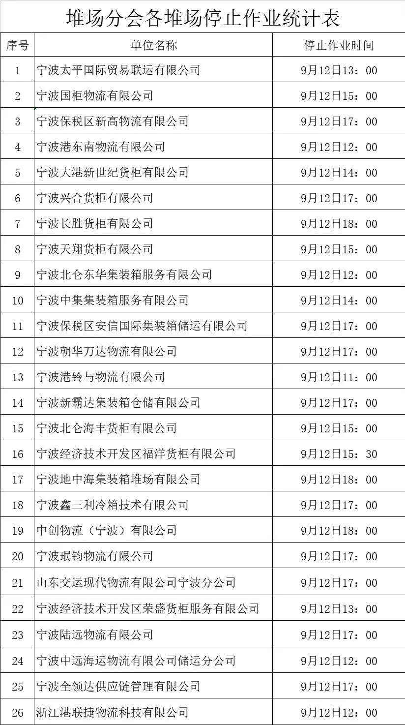 封港停航！超強臺風(fēng)直逼浙滬！寧波、上海港各大碼頭暫停進提箱