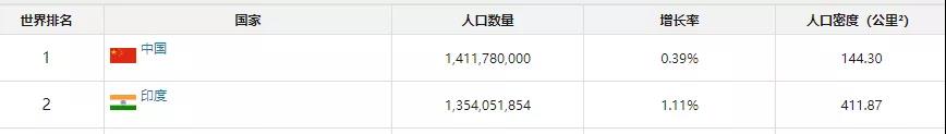 真香~印度封殺中國App13個月，反增加1.15億新用戶！