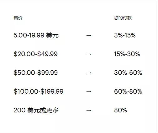 美國(guó)正經(jīng)歷二手平臺(tái)創(chuàng)立、融資、上市潮，背后卻全都是無(wú)奈？