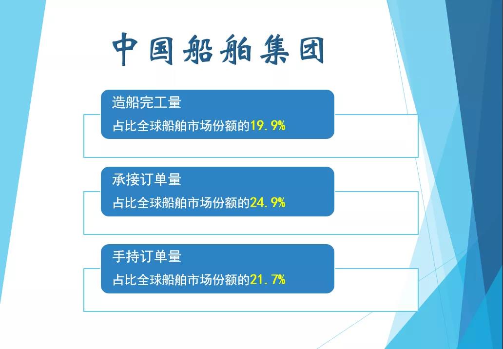 訂單破1000億！穩(wěn)居全球第一！中國船舶集團提前4個月完成接單目標