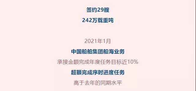 訂單破1000億！穩(wěn)居全球第一！中國船舶集團提前4個月完成接單目標