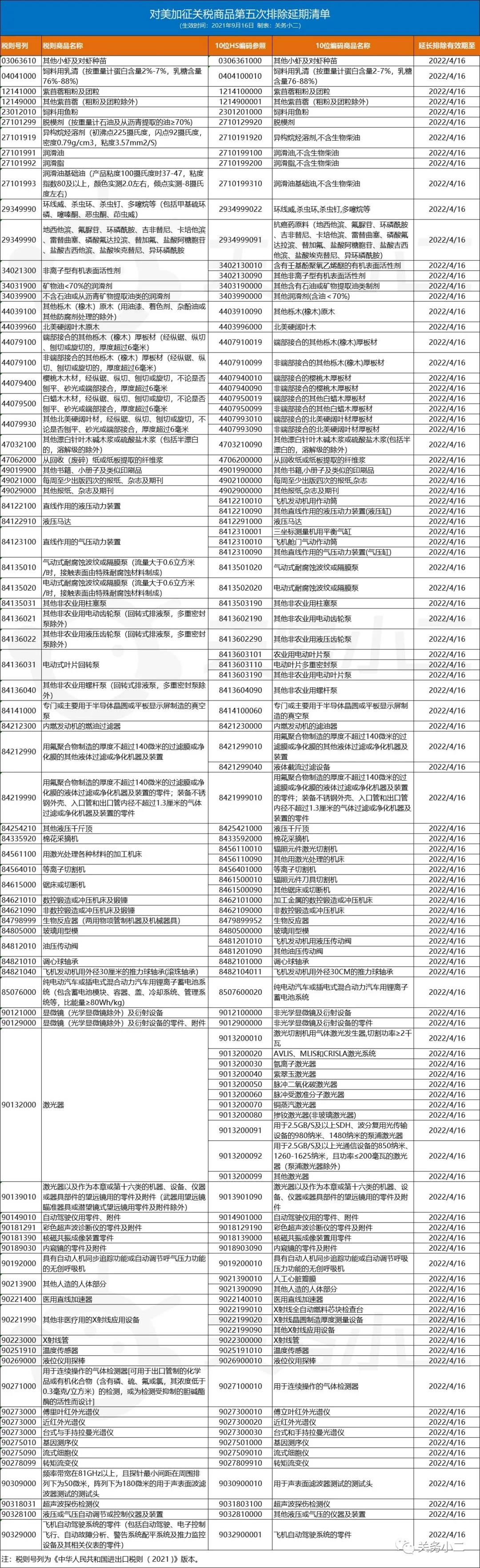 利好！對美加征關(guān)稅商品第五次排除延期清單，繼續(xù)免加征關(guān)稅