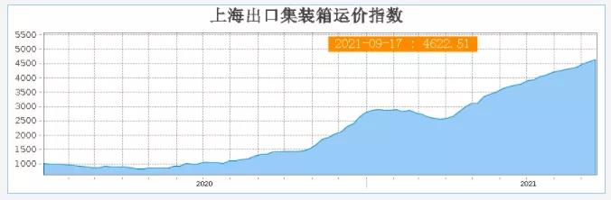 一個艙位炒到兩萬美元，貨物仍然積壓嚴重！ 機構：天價運費已經到頂