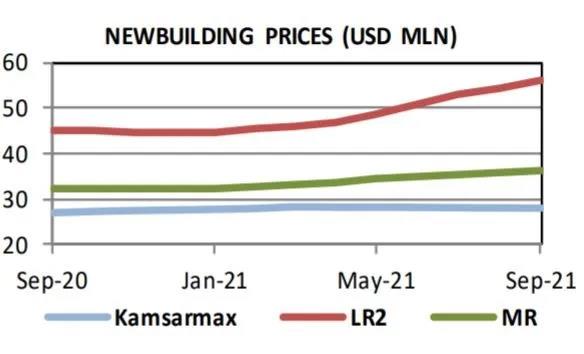 航運(yùn)前景改善，新船訂單加速