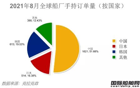 最新全球造船業(yè)月報(bào)出爐！中秋大禮來了！