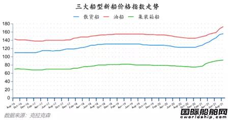 最新全球造船業(yè)月報(bào)出爐！中秋大禮來了！