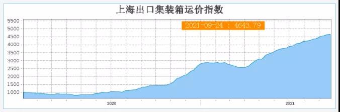 運價仍未見頂？盡管運費連續(xù)三周漲幅放緩，杰富瑞預計將繼續(xù)上漲