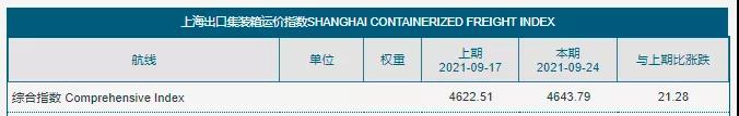 運價仍未見頂？盡管運費連續(xù)三周漲幅放緩，杰富瑞預計將繼續(xù)上漲