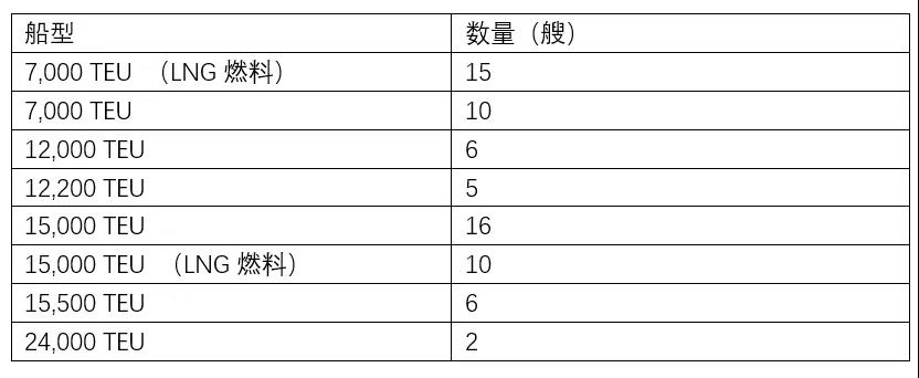 再確認(rèn)10艘，這家船東今年已下單新造70艘集裝箱船