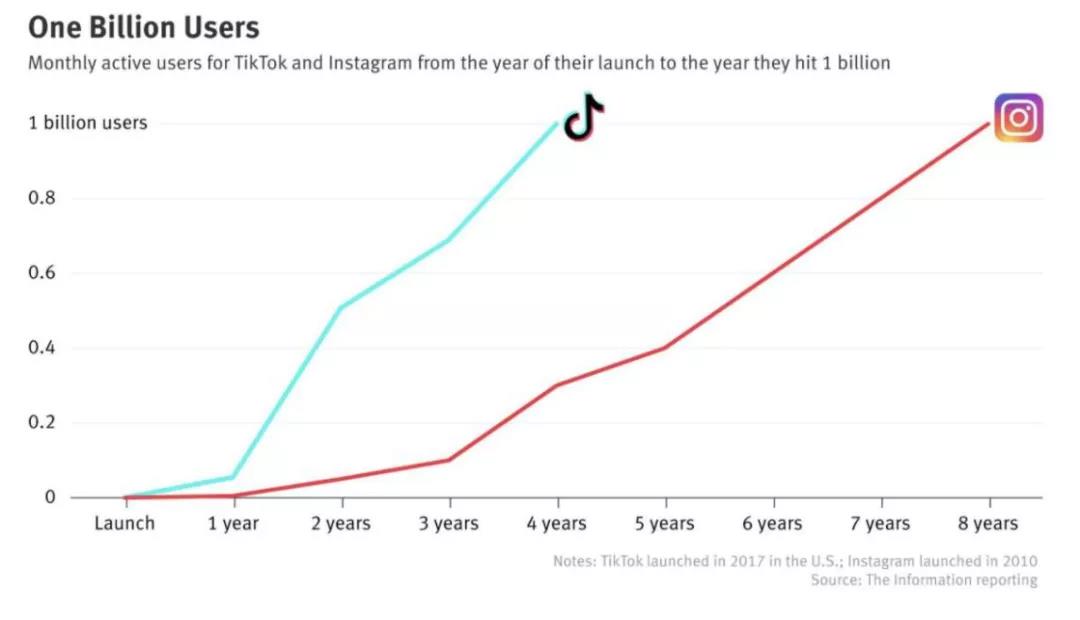 月活10億的TikTok營銷工具全面升級，推出“TikTok World”
