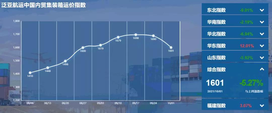 本周最新！泛亞航運中國內(nèi)貿(mào)集裝箱運價指數(shù)（PDCI） 