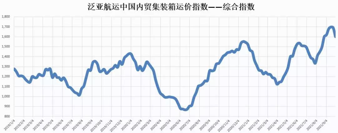 本周最新！泛亞航運中國內(nèi)貿(mào)集裝箱運價指數(shù)（PDCI） 