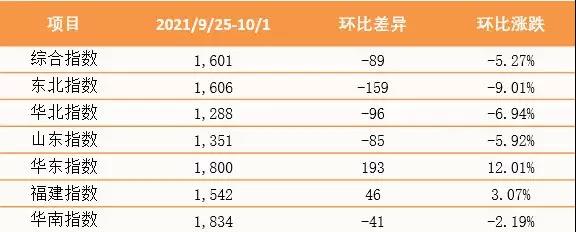 本周最新！泛亞航運中國內(nèi)貿(mào)集裝箱運價指數(shù)（PDCI） 