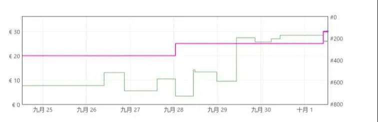 打響“反內(nèi)卷”第一槍！4天漲價(jià)50%，賣家銷量排名雙上漲！