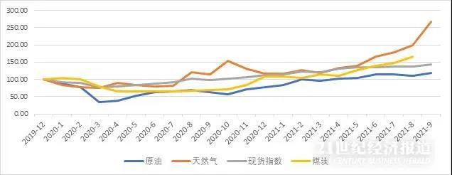 全球能源危機(jī)再現(xiàn)，通貨膨脹能持續(xù)多久?