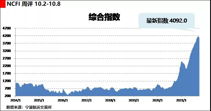 海上絲路指數(shù)：節(jié)后運輸需求回落 綜合指數(shù)走勢平穩(wěn)