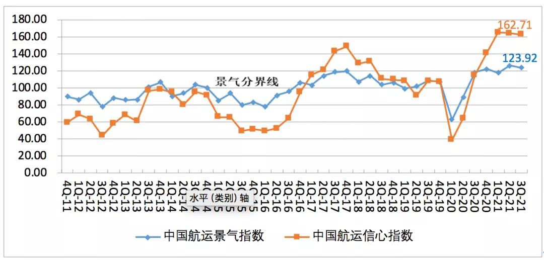 中國航運景氣報告預(yù)警：本輪景氣見頂，潛在風(fēng)險顯現(xiàn)！
