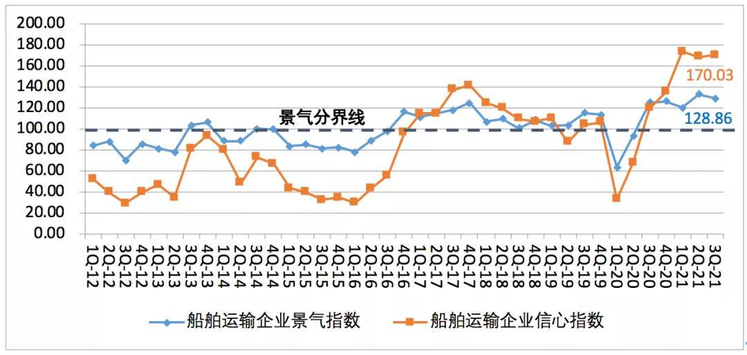 中國航運景氣報告預(yù)警：本輪景氣見頂，潛在風(fēng)險顯現(xiàn)！