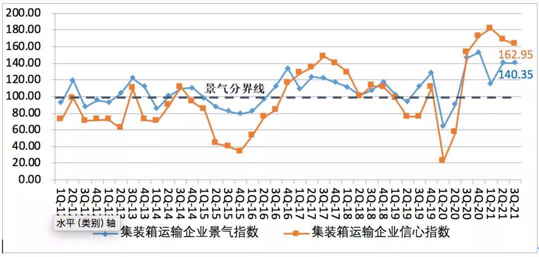 中國航運景氣報告預(yù)警：本輪景氣見頂，潛在風(fēng)險顯現(xiàn)！