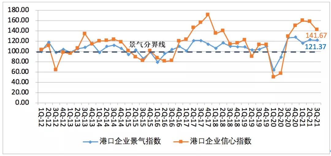 中國航運景氣報告預(yù)警：本輪景氣見頂，潛在風(fēng)險顯現(xiàn)！