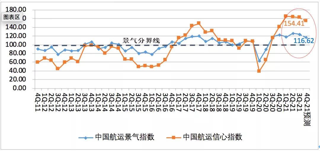 中國航運景氣報告預(yù)警：本輪景氣見頂，潛在風(fēng)險顯現(xiàn)！