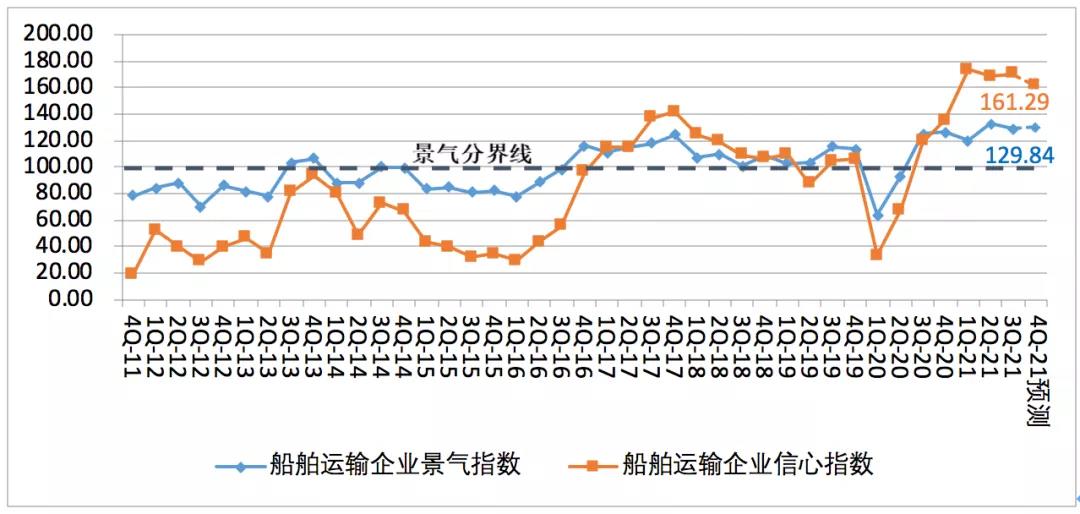 中國航運景氣報告預(yù)警：本輪景氣見頂，潛在風(fēng)險顯現(xiàn)！
