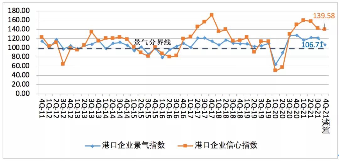 中國航運景氣報告預(yù)警：本輪景氣見頂，潛在風(fēng)險顯現(xiàn)！