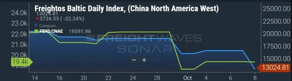 突然大幅下跌，海運費會是“假摔”嗎？