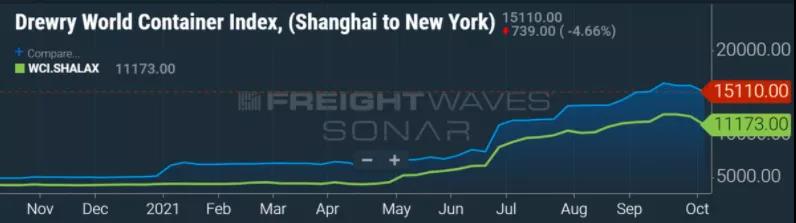 突然大幅下跌，海運費會是“假摔”嗎？
