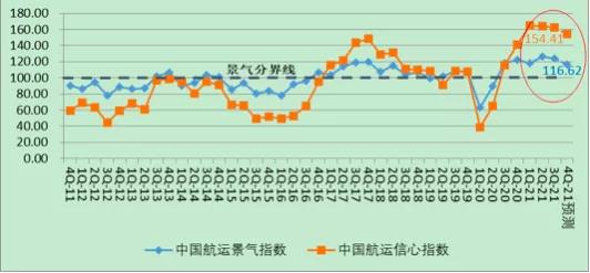 上海國際航運(yùn)研究中心:中國航運(yùn)市場拐點(diǎn)或已不遠(yuǎn)
