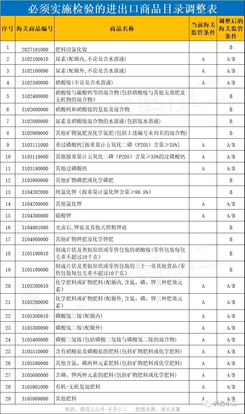 重要提醒！海關(guān)總署新調(diào)整進(jìn)出口商品法檢目錄，10月15日生效