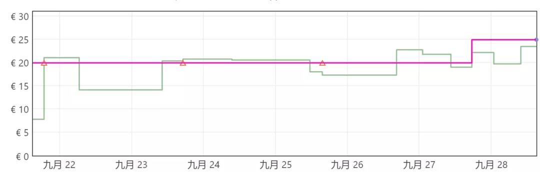 最新！海運(yùn)價(jià)格出現(xiàn)反彈！當(dāng)時(shí)沒(méi)發(fā)貨的你后悔了嗎？