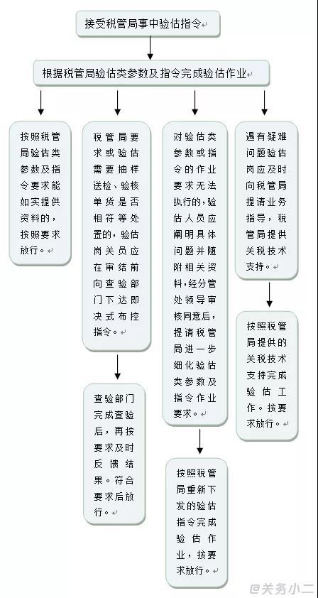 超實(shí)用！報關(guān)單被掛起、查不到稅單、已審結(jié)怎么辦？海關(guān)驗(yàn)估了解一下