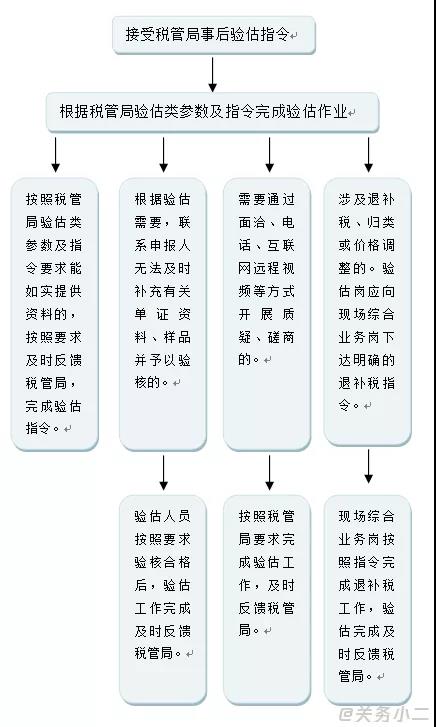 超實(shí)用！報關(guān)單被掛起、查不到稅單、已審結(jié)怎么辦？海關(guān)驗(yàn)估了解一下
