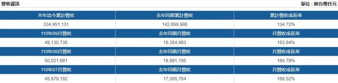 超50億美元！長(zhǎng)榮海運(yùn)季度營(yíng)收創(chuàng)歷史紀(jì)錄