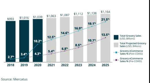 賣雜貨或成新常態(tài)！2022年海外零售市場趨勢預測分析