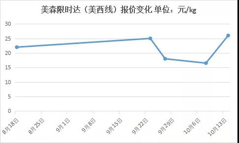 降價(jià)曇花一現(xiàn)！美森報(bào)價(jià)再逼30！各大船司附加費(fèi)又來襲，單月取消近30個(gè)航次