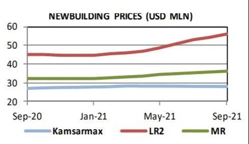 運價持續(xù)上漲，干散貨船需求旺盛