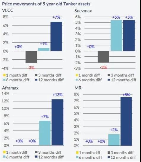 運價持續(xù)上漲，干散貨船需求旺盛
