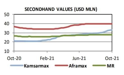 運價持續(xù)上漲，干散貨船需求旺盛