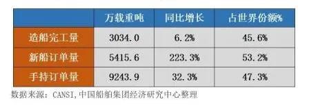 470艘！訂單暴增15倍！集裝箱船“領(lǐng)航”新造船市場