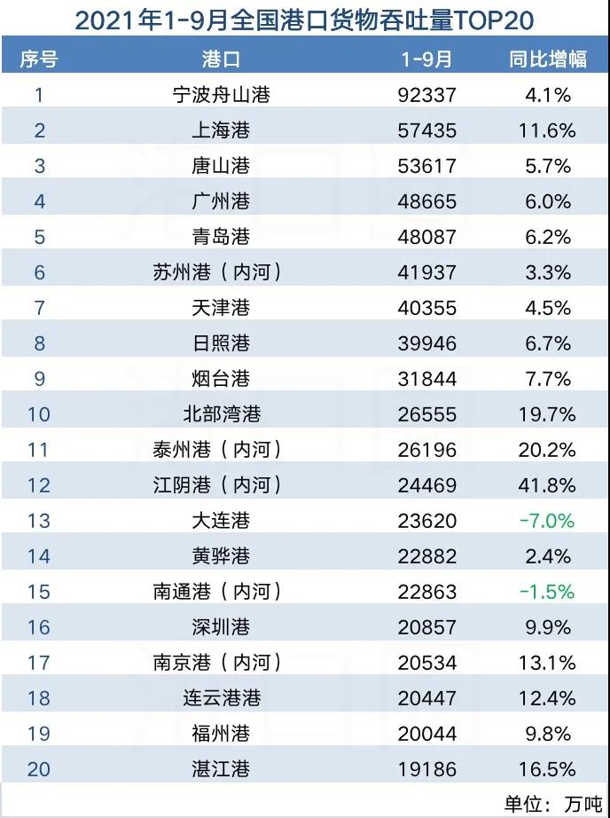 全國(guó)港口前三季度吞吐量數(shù)據(jù)出爐:增速放緩