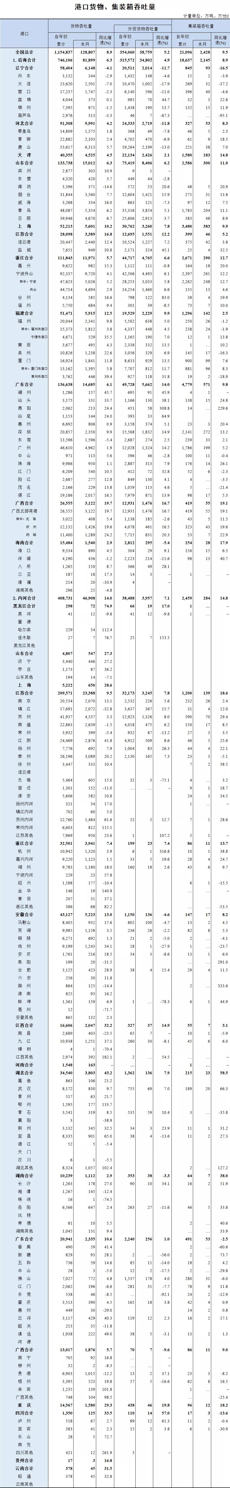 全國(guó)港口前三季度吞吐量數(shù)據(jù)出爐:增速放緩
